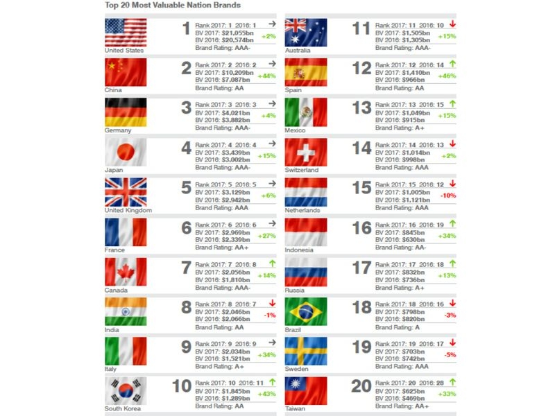 Cresce il valore del brand Italia, fra i primi 10 nel mondo