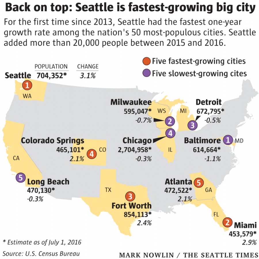 Census: Miami Second-Fastest Growing Big City Last Year