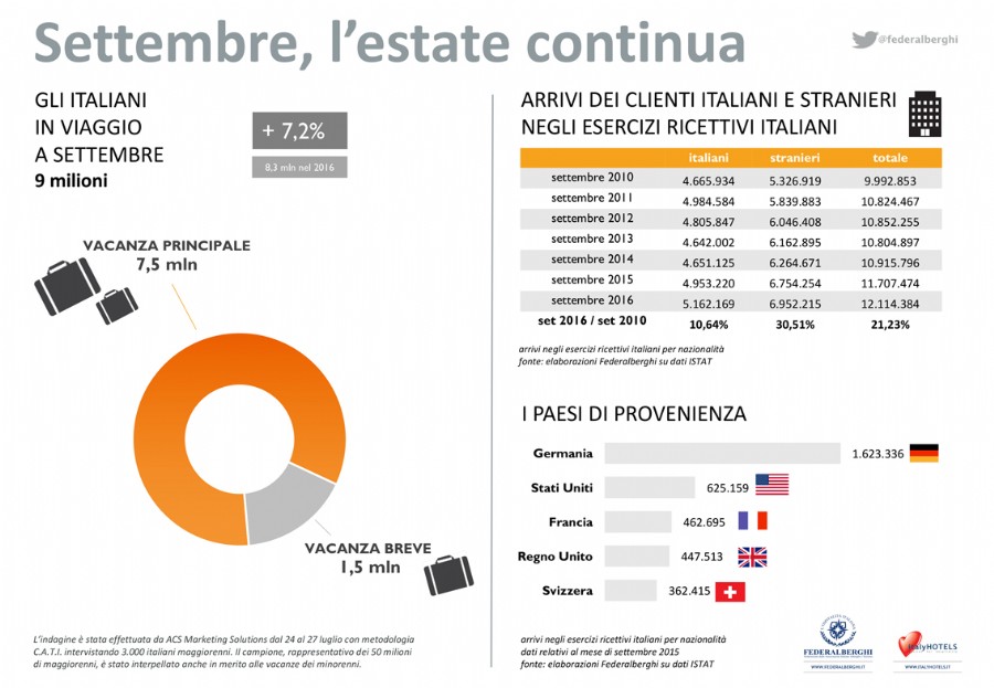 FEDERALBERGHI: A SETTEMBRE IN VACANZA PIÙ DI 9 MILIONI DI ITALIANI.