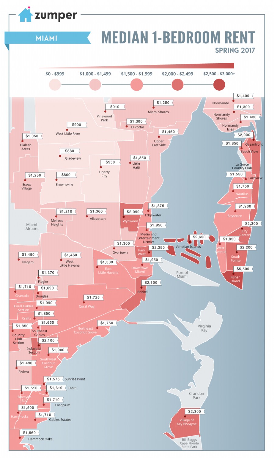 Miami Compared to last year, rents in many popular neighborhoods have fallen