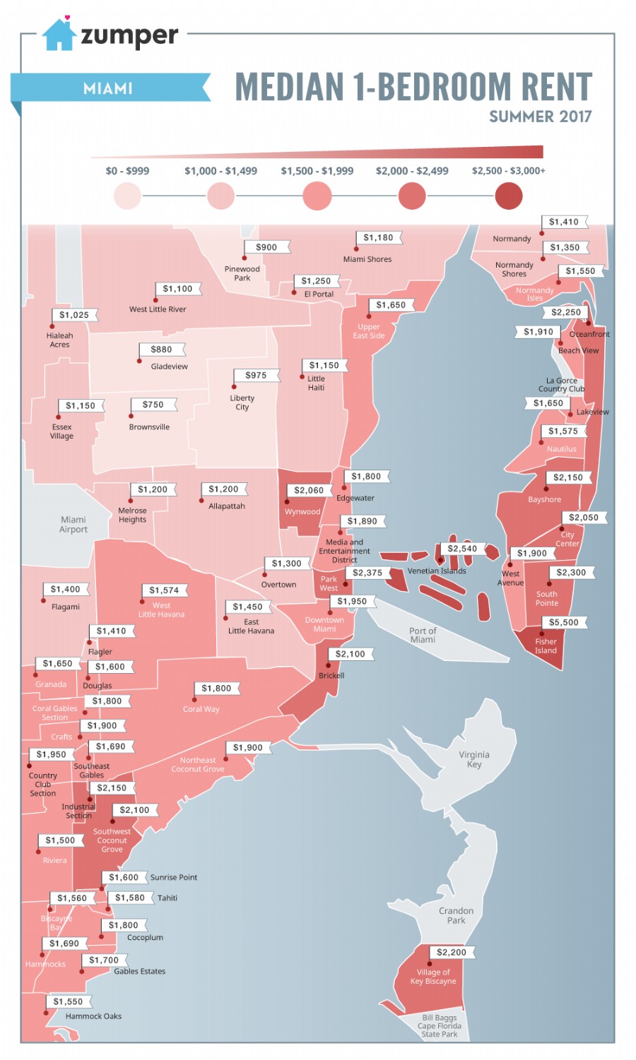 Miami rents have declined in many popular neighborhoods, Especially in South Beach